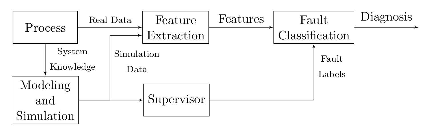 Methodology overview